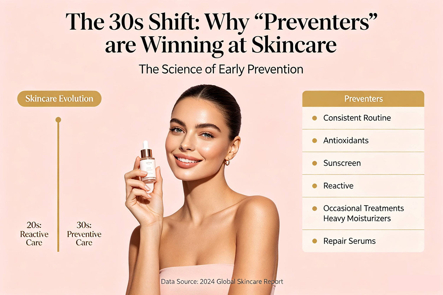The 30s Shift: Why "Preventers" are Winning at Skincare